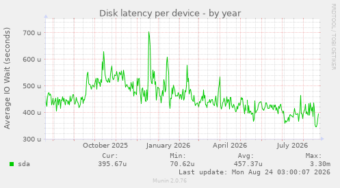 Disk latency per device