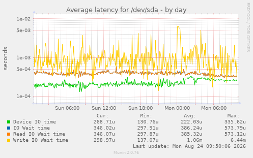 Average latency for /dev/sda