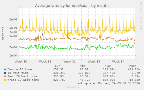 Average latency for /dev/sda