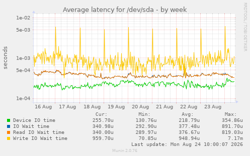 Average latency for /dev/sda