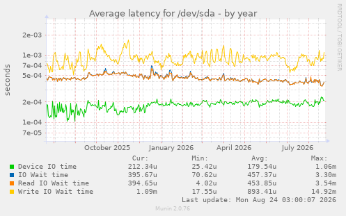 Average latency for /dev/sda
