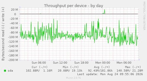 Throughput per device