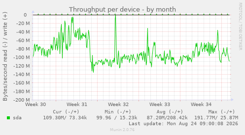Throughput per device
