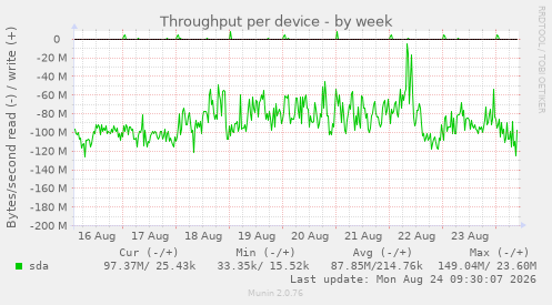 Throughput per device