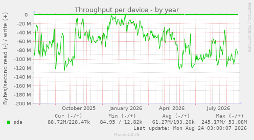 Throughput per device