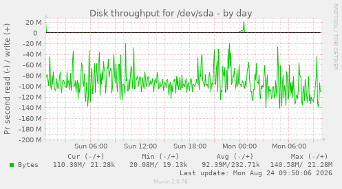 Disk throughput for /dev/sda