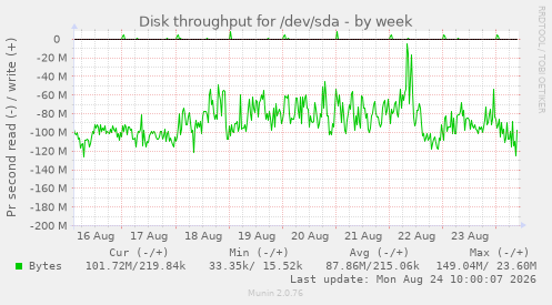 Disk throughput for /dev/sda