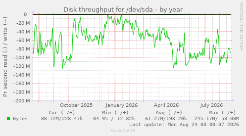 Disk throughput for /dev/sda