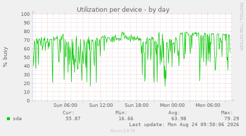 Utilization per device