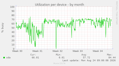 Utilization per device