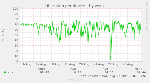 Utilization per device