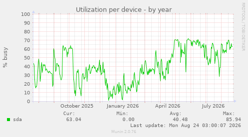 Utilization per device