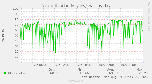 Disk utilization for /dev/sda