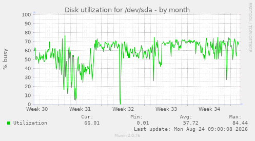 Disk utilization for /dev/sda