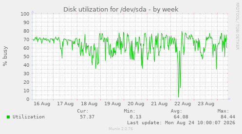 Disk utilization for /dev/sda