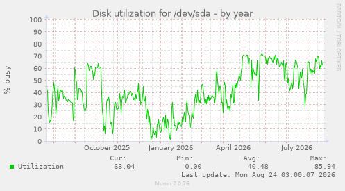 Disk utilization for /dev/sda