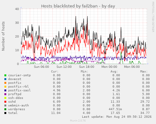Hosts blacklisted by fail2ban