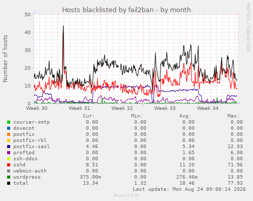 Hosts blacklisted by fail2ban