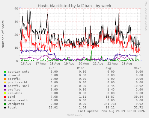 Hosts blacklisted by fail2ban