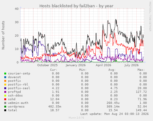 Hosts blacklisted by fail2ban