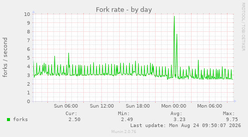 Fork rate