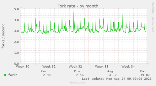Fork rate