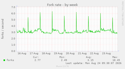 Fork rate
