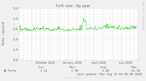 Fork rate