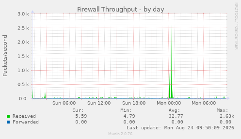 Firewall Throughput