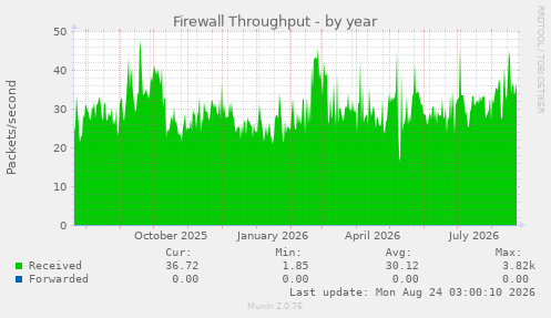 Firewall Throughput