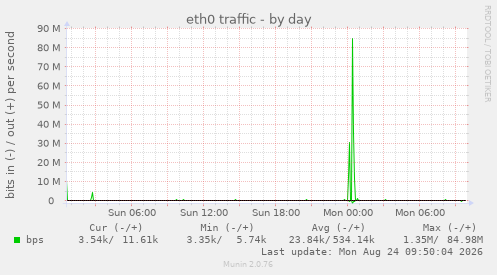 eth0 traffic