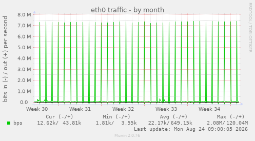 eth0 traffic