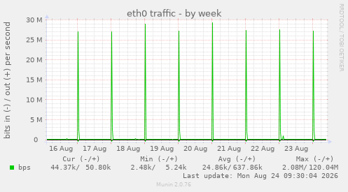 eth0 traffic