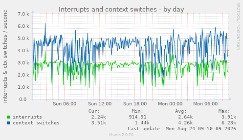 Interrupts and context switches