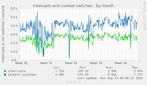 Interrupts and context switches