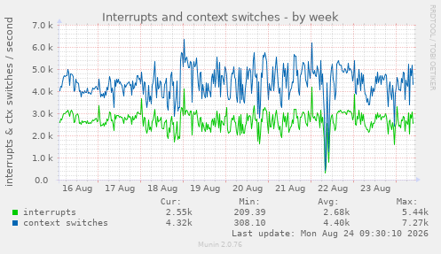 Interrupts and context switches