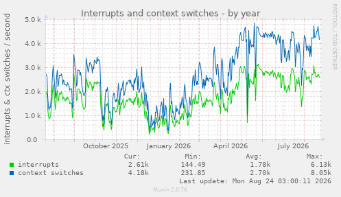 Interrupts and context switches