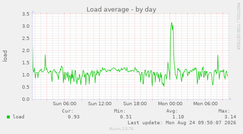 Load average
