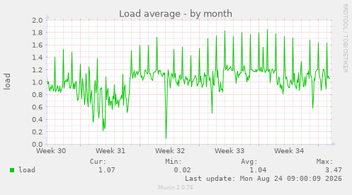 Load average