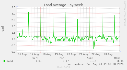 Load average