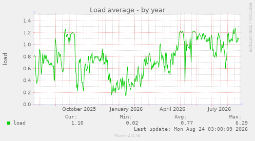 Load average