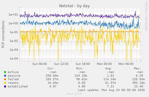 Netstat