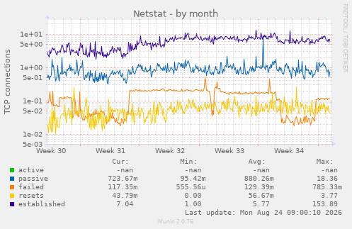 Netstat