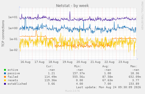 Netstat