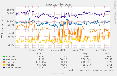 Netstat