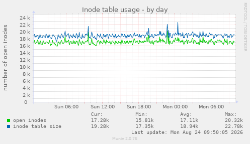 Inode table usage