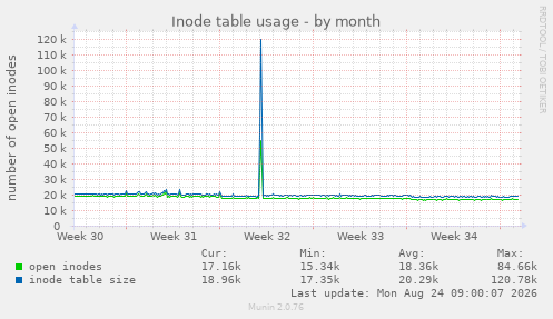 Inode table usage