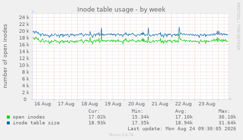 Inode table usage