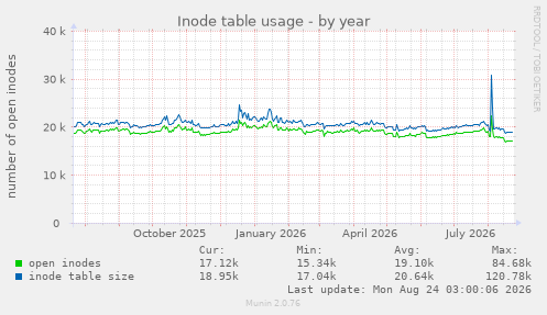 Inode table usage