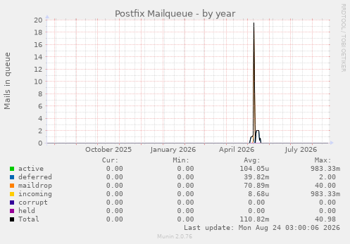 Postfix Mailqueue